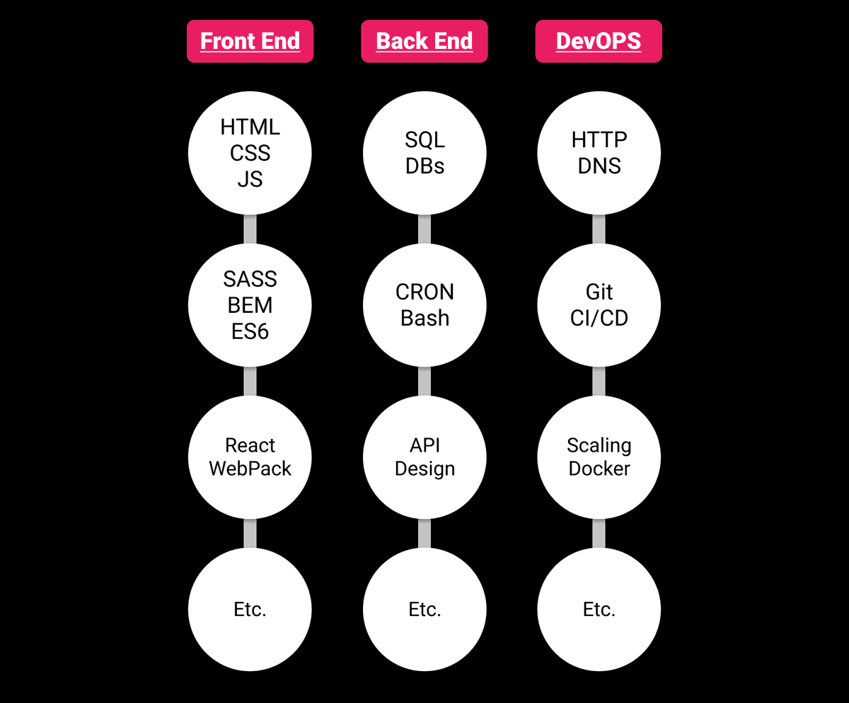 Dev Skill Tree